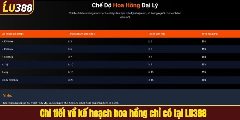 Chi tiết về kế hoạch hoa hồng chỉ có tại LU388Chi tiết về kế hoạch hoa hồng chỉ có tại LU388